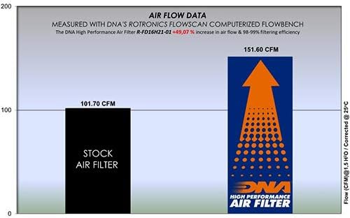 Високоефективен въздушен филтър, DNA, който е съвместим с бензинов двигател на Focus обем 1,8 л (8/07-08) PN: R-FD16H21-01