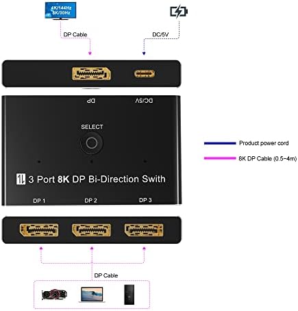 CABLEDECONN DisplayPort 8K DP 1.4 Преминете 3In 1Out 1In 3Out Двупосочен Конвертор 8K @ 30Hz 4K @ 144Hz Дърва за няколко източници и дисплеи