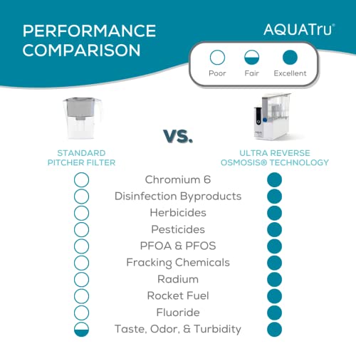 AquaTru - Система за пречистване на вода на масата с изключителна 4-степенна технология за ултра обратна осмоза (не се изисква от вик или монтаж) | Не съдържа BPA