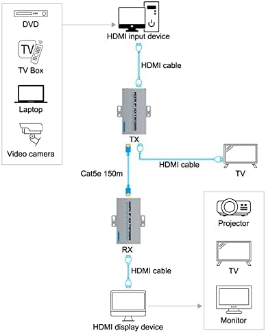 Удължител HDSUNWSTD HDMI Over IP /Local HDMI Loop Out & Extension (1-към-1 или 1-към-много по HDMI Ethernet Cat5e